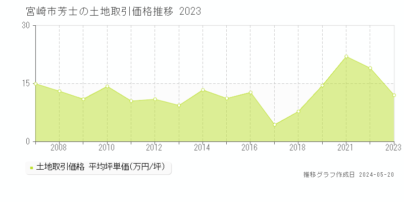 宮崎市芳士の土地価格推移グラフ 