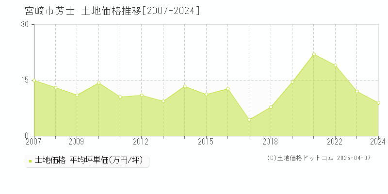 宮崎市芳士の土地価格推移グラフ 