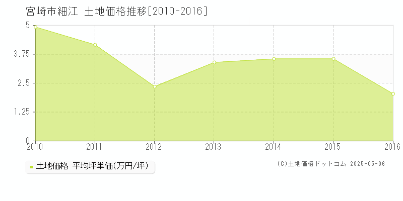 細江(宮崎市)の土地価格推移グラフ(坪単価)[2010-2016年]
