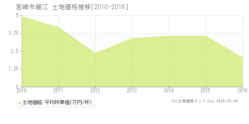 宮崎市細江の土地価格推移グラフ 