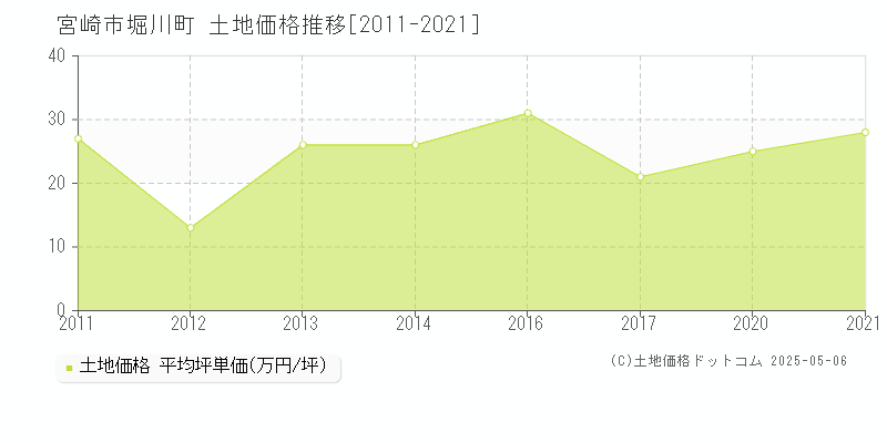 宮崎市堀川町の土地価格推移グラフ 