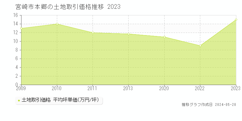 宮崎市本郷の土地価格推移グラフ 
