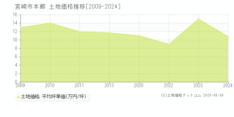 本郷(宮崎市)の土地価格推移グラフ(坪単価)[2009-2024年]