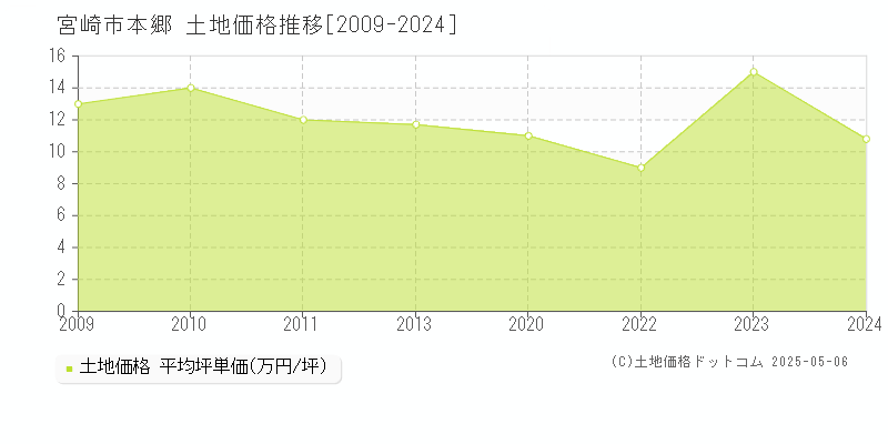 宮崎市本郷の土地価格推移グラフ 