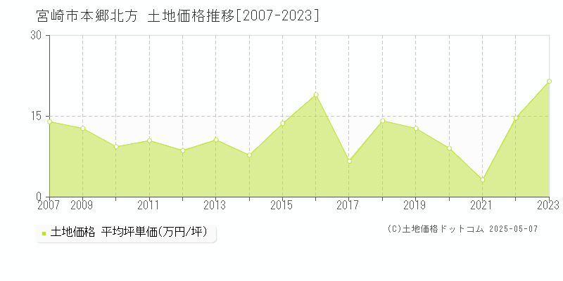 本郷北方(宮崎市)の土地価格推移グラフ(坪単価)[2007-2023年]