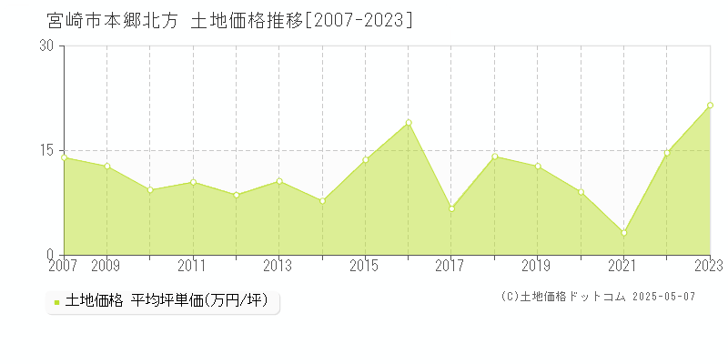 宮崎市本郷北方の土地取引事例推移グラフ 