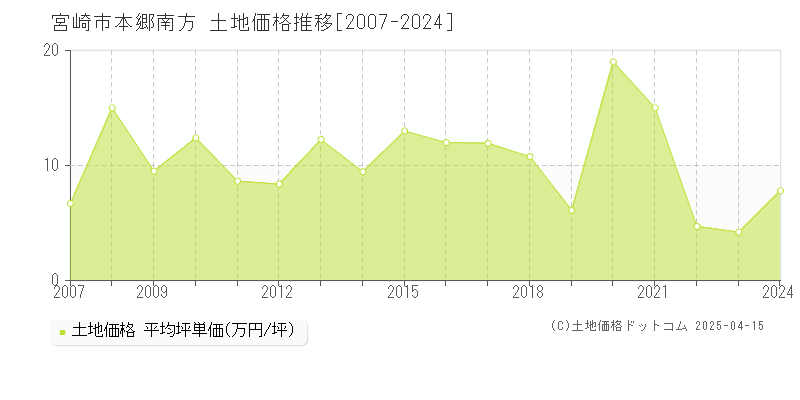 宮崎市本郷南方の土地価格推移グラフ 