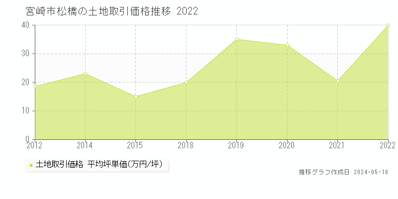 宮崎市松橋の土地価格推移グラフ 