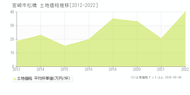 松橋(宮崎市)の土地価格推移グラフ(坪単価)[2012-2022年]
