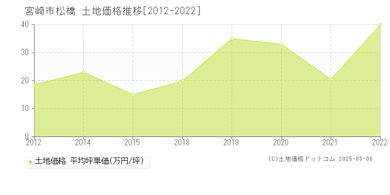 宮崎市松橋の土地価格推移グラフ 