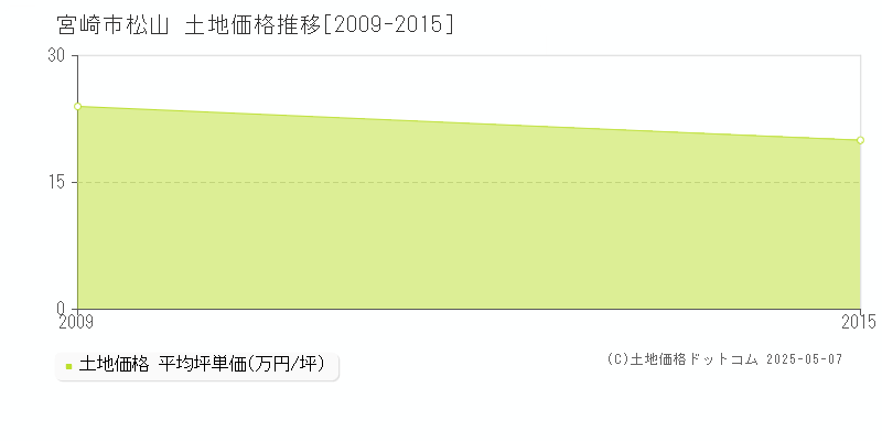 宮崎市松山の土地価格推移グラフ 