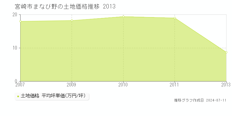 宮崎市まなび野の土地価格推移グラフ 