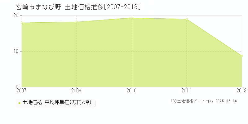 まなび野(宮崎市)の土地価格推移グラフ(坪単価)[2007-2013年]