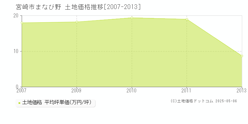 宮崎市まなび野の土地価格推移グラフ 