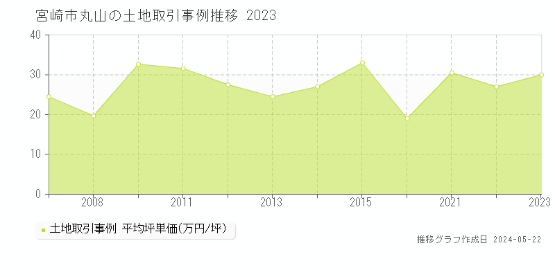 宮崎市丸山の土地価格推移グラフ 