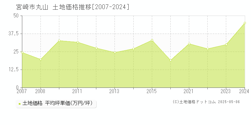 丸山(宮崎市)の土地価格推移グラフ(坪単価)[2007-2024年]