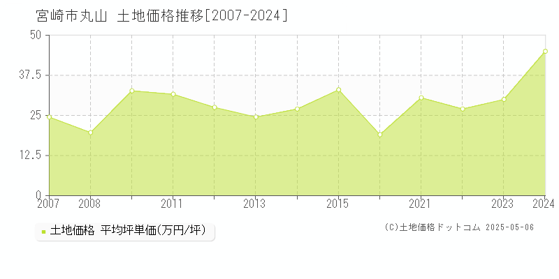 宮崎市丸山の土地価格推移グラフ 