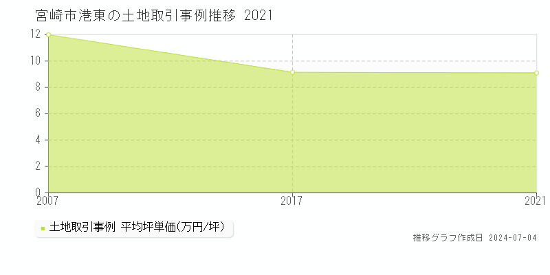 宮崎市港東の土地取引事例推移グラフ 