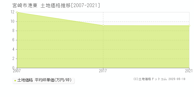 宮崎市港東の土地取引事例推移グラフ 