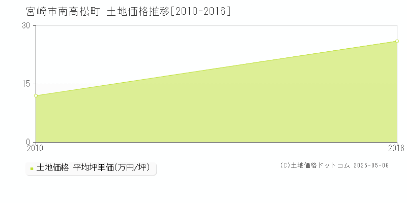 南高松町(宮崎市)の土地価格推移グラフ(坪単価)[2010-2016年]