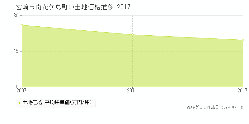 宮崎市南花ケ島町の土地価格推移グラフ 