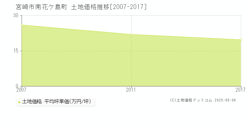 南花ケ島町(宮崎市)の土地価格推移グラフ(坪単価)[2007-2017年]