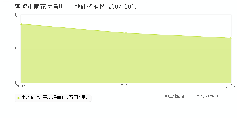 宮崎市南花ケ島町の土地価格推移グラフ 