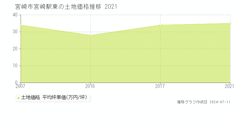 宮崎市宮崎駅東の土地取引価格推移グラフ 