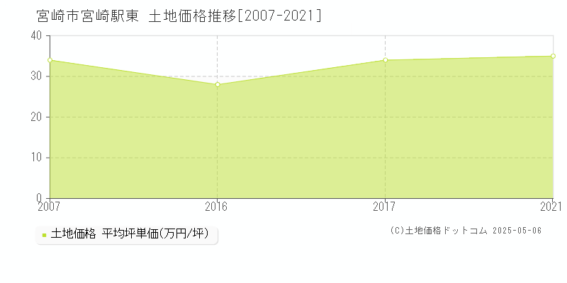 宮崎駅東(宮崎市)の土地価格推移グラフ(坪単価)[2007-2021年]