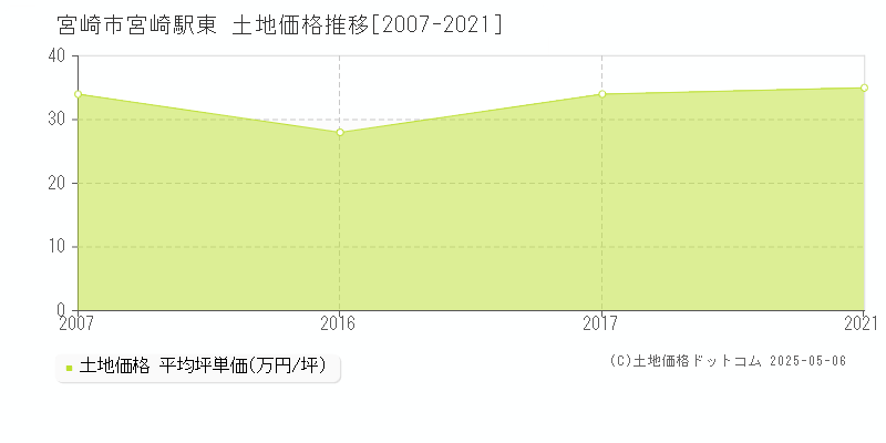 宮崎市宮崎駅東の土地価格推移グラフ 