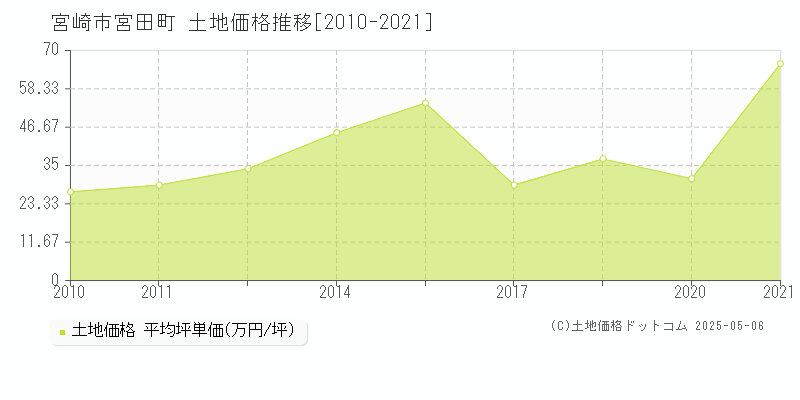 宮崎市宮田町の土地取引事例推移グラフ 