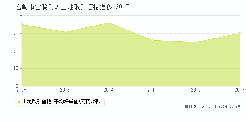 宮崎市宮脇町の土地価格推移グラフ 