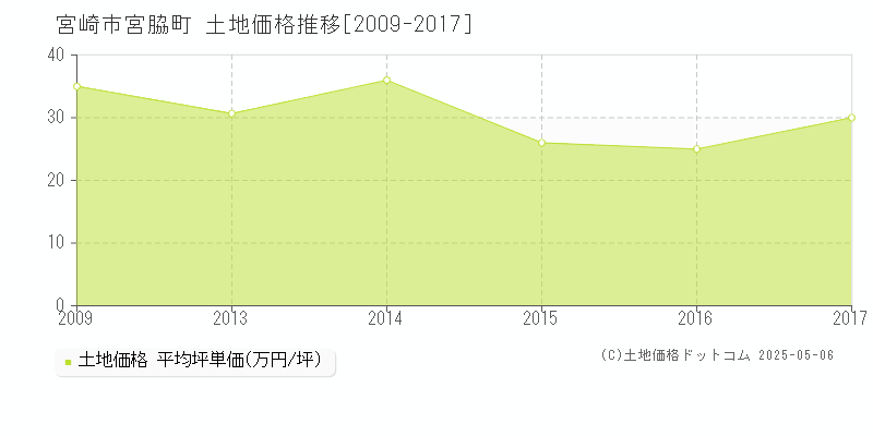 宮脇町(宮崎市)の土地価格推移グラフ(坪単価)[2009-2017年]