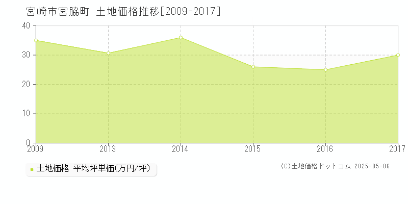 宮崎市宮脇町の土地価格推移グラフ 