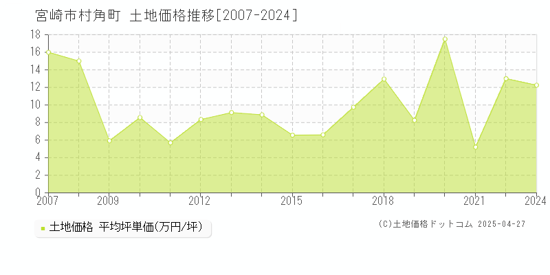 宮崎市村角町の土地価格推移グラフ 