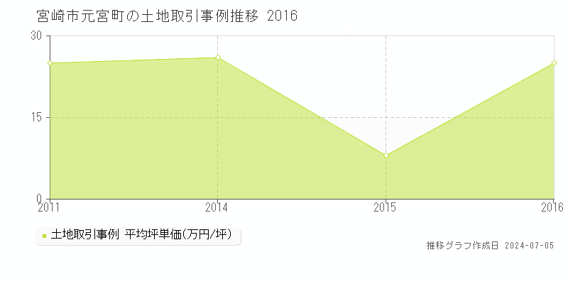 宮崎市元宮町の土地取引価格推移グラフ 
