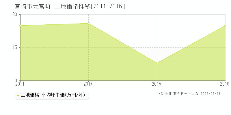 元宮町(宮崎市)の土地価格推移グラフ(坪単価)[2011-2016年]