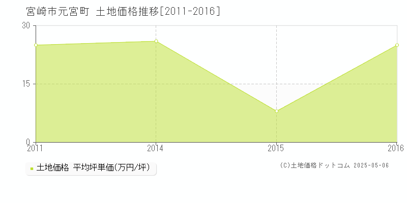 宮崎市元宮町の土地価格推移グラフ 