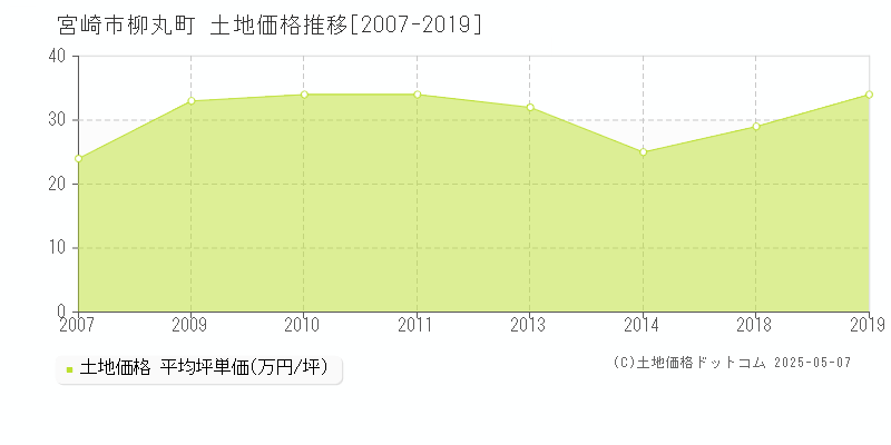 柳丸町(宮崎市)の土地価格推移グラフ(坪単価)[2007-2019年]