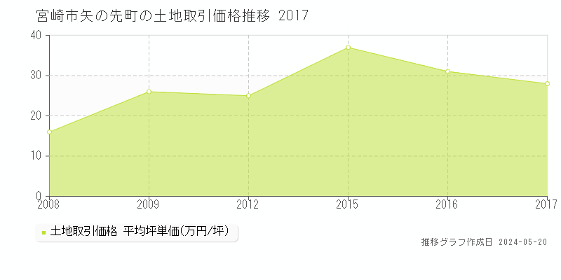 宮崎市矢の先町の土地取引事例推移グラフ 