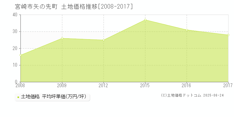 矢の先町(宮崎市)の土地価格推移グラフ(坪単価)[2008-2017年]