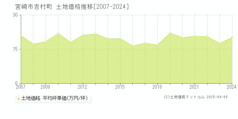 宮崎市吉村町の土地価格推移グラフ 