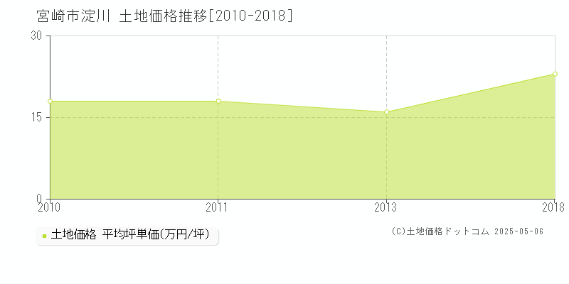 淀川(宮崎市)の土地価格推移グラフ(坪単価)[2010-2018年]