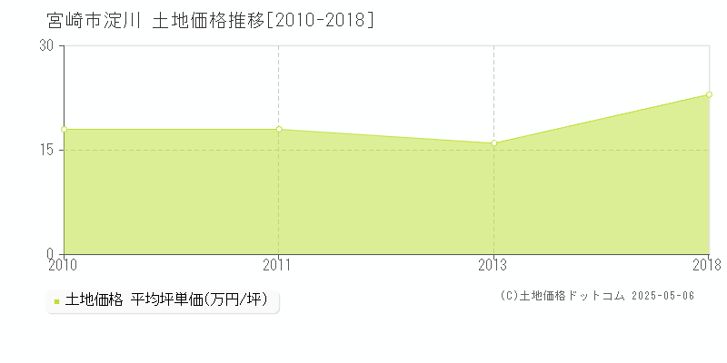 宮崎市淀川の土地価格推移グラフ 