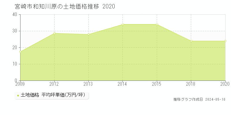 宮崎市和知川原の土地価格推移グラフ 