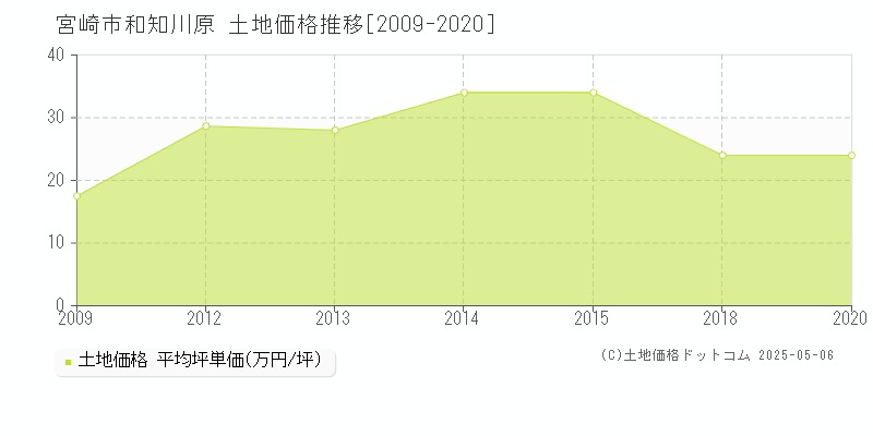 和知川原(宮崎市)の土地価格推移グラフ(坪単価)[2009-2020年]