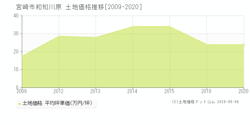 宮崎市和知川原の土地価格推移グラフ 