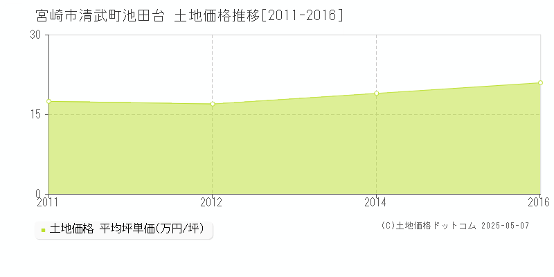 清武町池田台(宮崎市)の土地価格推移グラフ(坪単価)[2011-2016年]