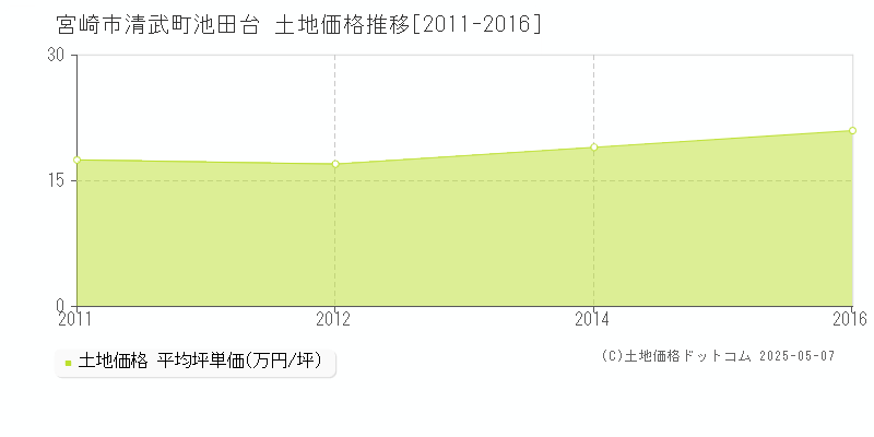 宮崎市清武町池田台の土地取引価格推移グラフ 