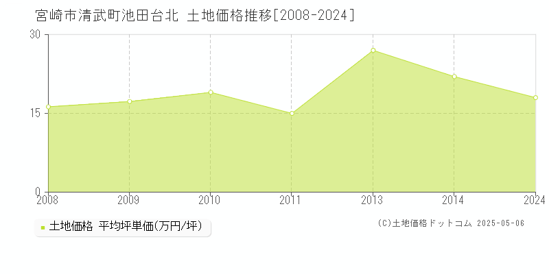 清武町池田台北(宮崎市)の土地価格推移グラフ(坪単価)[2008-2024年]
